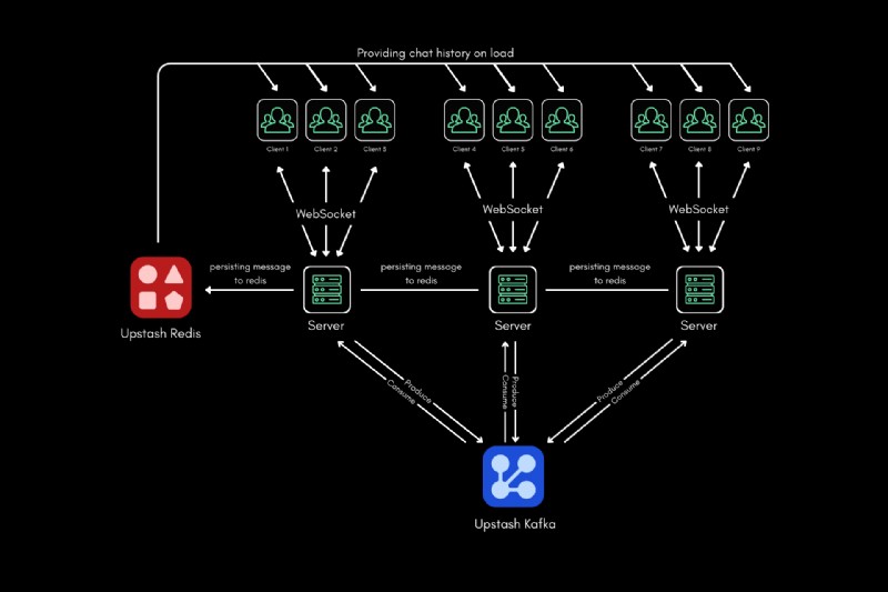 Build a Real-Time Chat App with Upstash Kafka, Redis, and Next.js