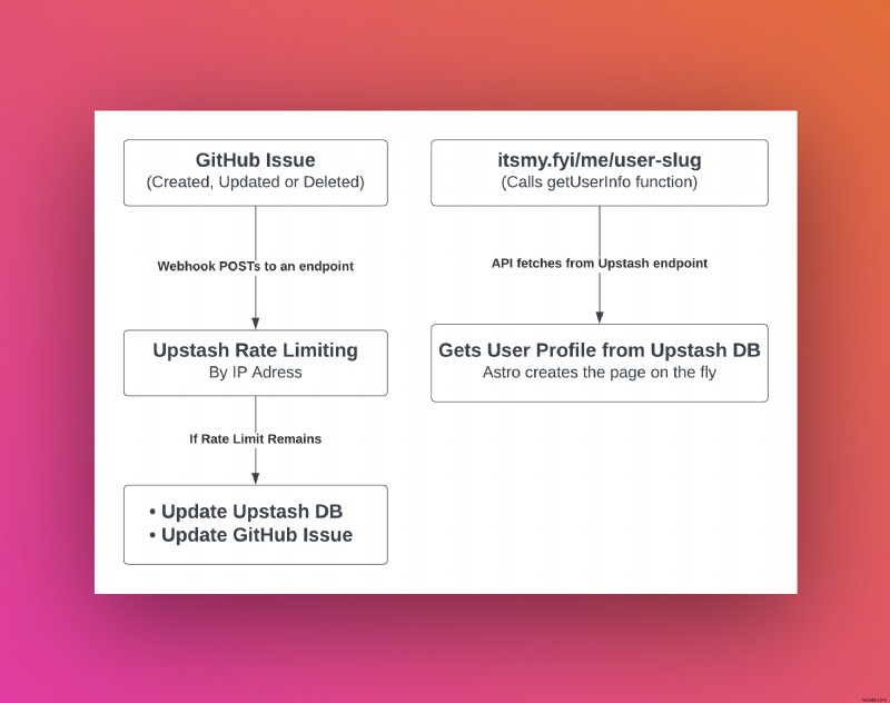 Build a Free, Open-Source LinkTree Alternative with Astro, Upstash, and GitHub