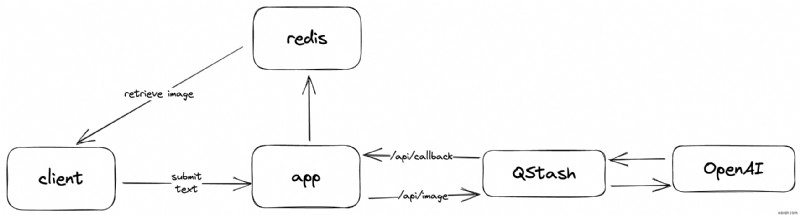 Enhancing OpenAI Projects with Redis & Upstash: Use Cases & Future Features
