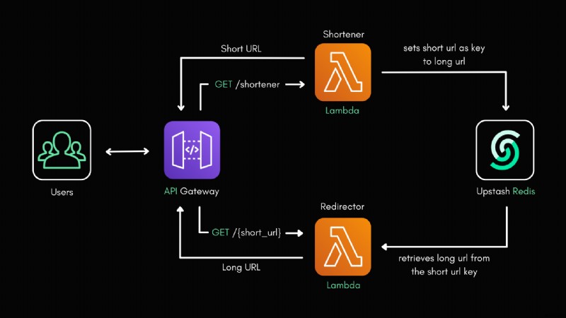 Build a Serverless URL Shortener with AWS Lambda, Python, and Upstash Redis