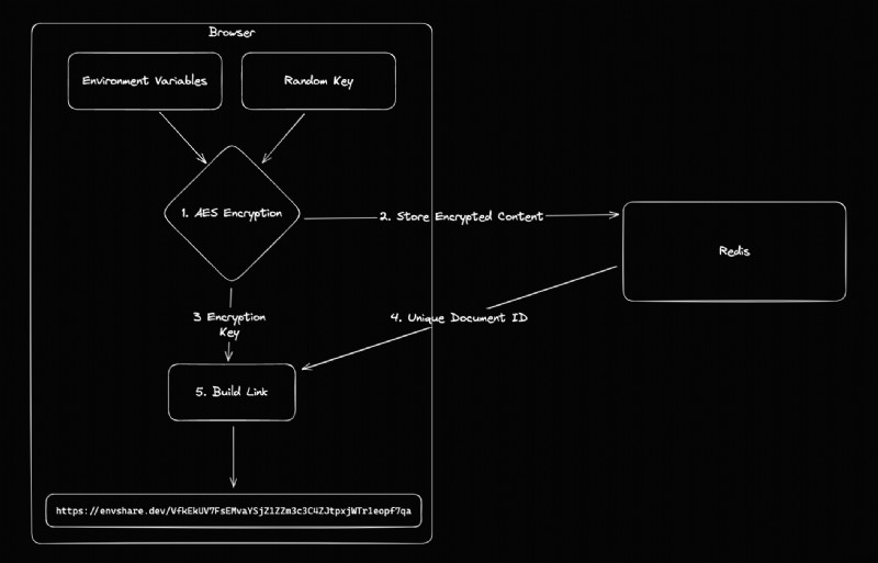 How Upstash Powers Secure Env Variable Sharing on EnvShare