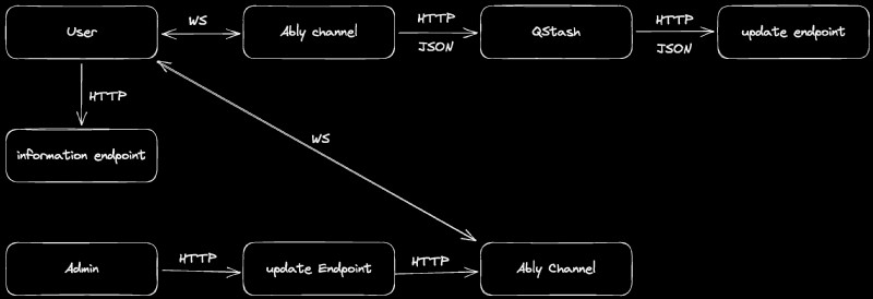 Real-Time Emergency Response System: Leveraging Upstash, Redis, and QStash