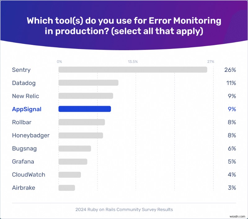 AppSignal Earns Top 5 Spot in 2024 Rails Community Survey