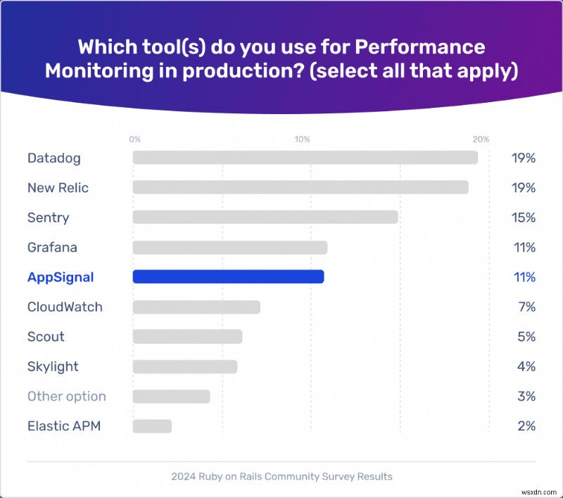 AppSignal Earns Top 5 Spot in 2024 Rails Community Survey