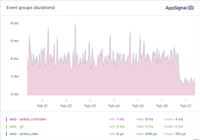 Efficiently Monitor Your Ruby on Rails App Performance with AppSignal