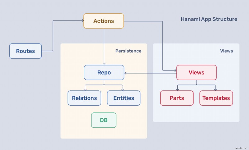 Ruby on Rails vs. Hanami: Choosing the Right Web Framework for Your Project
