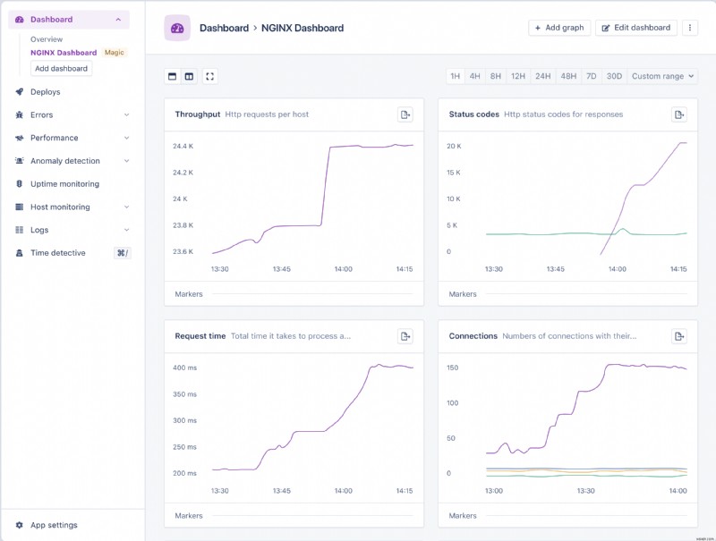 Automated NGINX Performance Monitoring with AppSignal: Real-Time Insights & Custom Dashboards