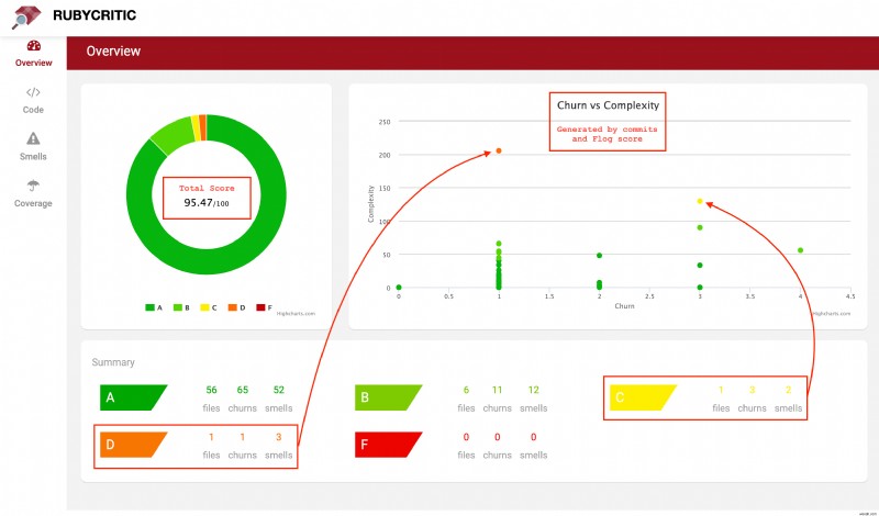 Elevate Your Ruby Code Quality with RubyCritic: Visual Analysis & Continuous Improvement