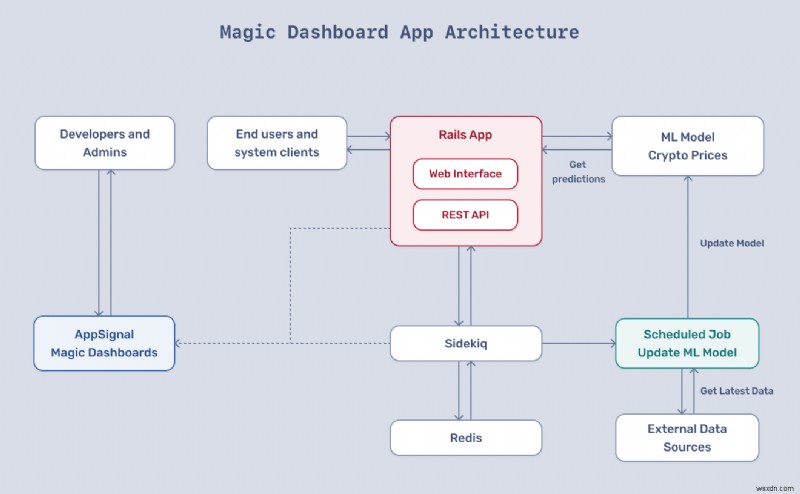 Elevate Ruby App Performance Monitoring with Magic Dashboards