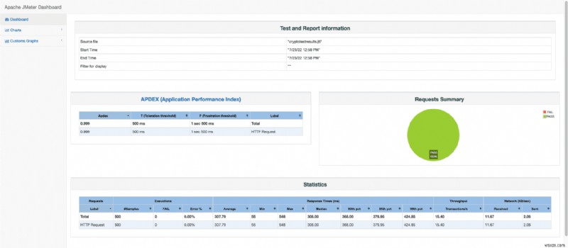Elevate Ruby App Performance Monitoring with Magic Dashboards