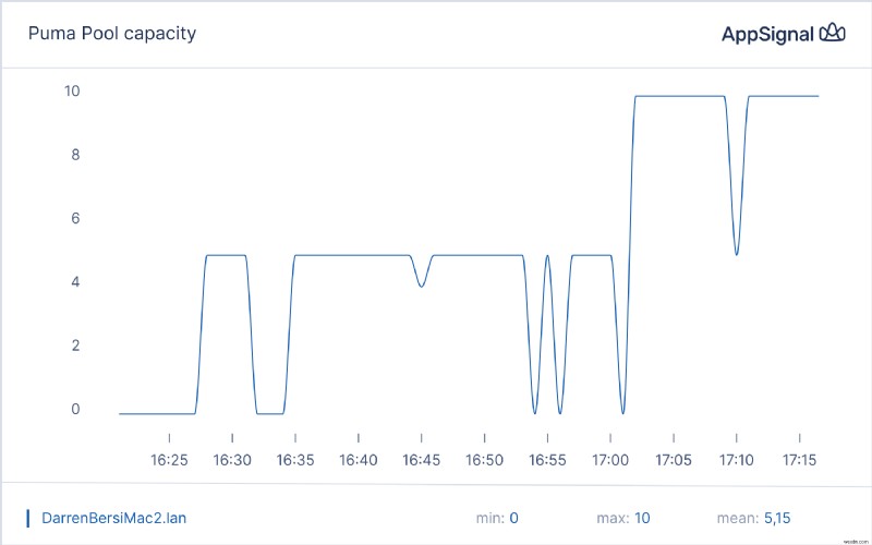 Elevate Ruby App Performance Monitoring with Magic Dashboards