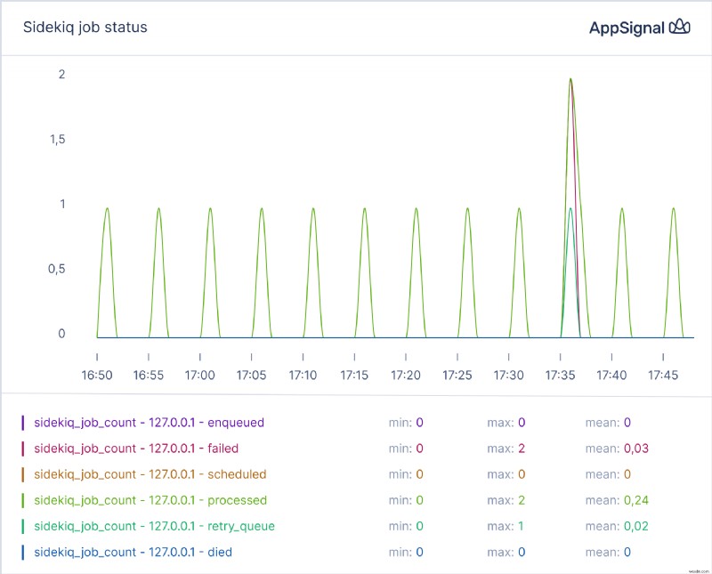 Elevate Ruby App Performance Monitoring with Magic Dashboards