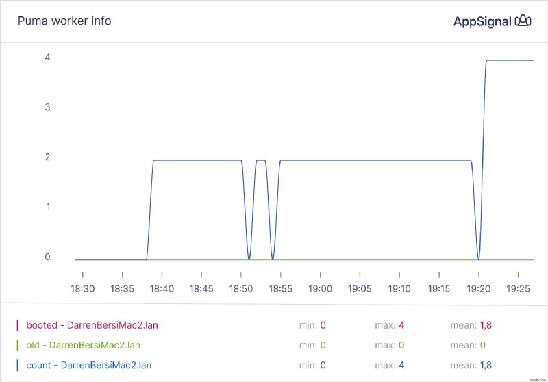 Elevate Ruby App Performance Monitoring with Magic Dashboards