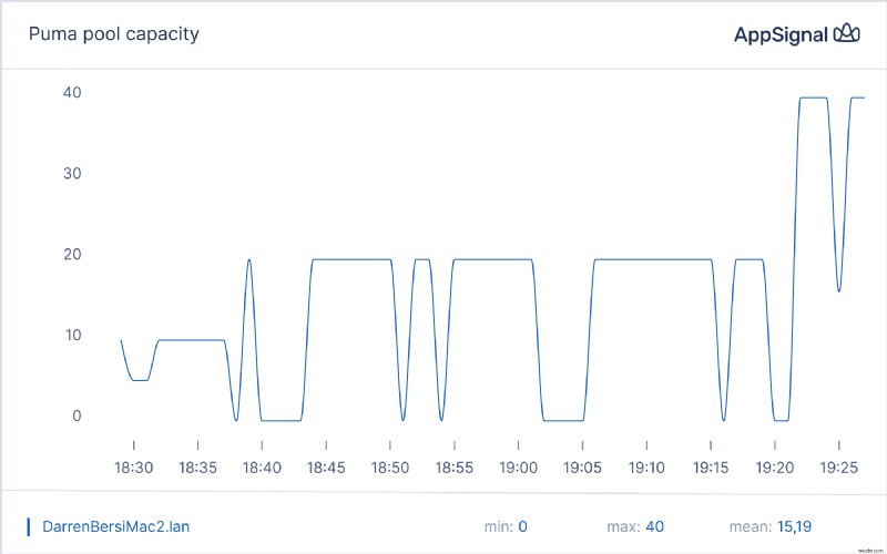 Elevate Ruby App Performance Monitoring with Magic Dashboards