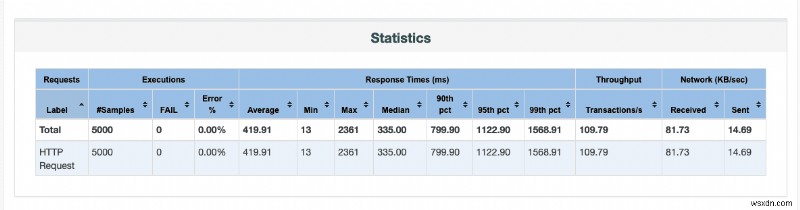 Elevate Ruby App Performance Monitoring with Magic Dashboards