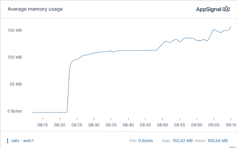 Mastering Ruby: Detect & Fix Memory Leaks Efficiently