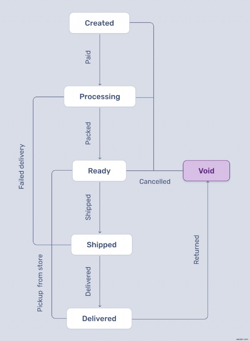 Mastering State Machines in Ruby: A Practical Guide