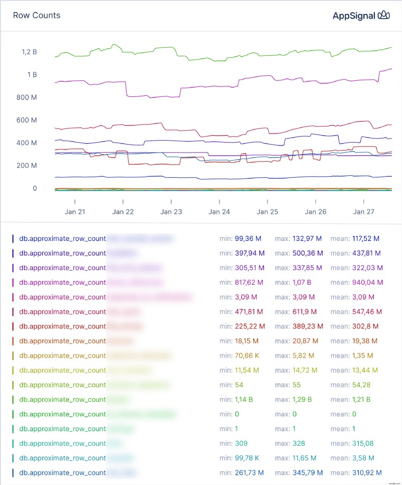 Control Database Growth: Strategies to Keep Table Sizes Small and Avoid Data Bloat