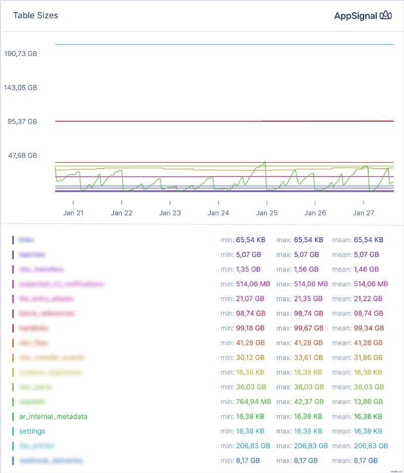 Control Database Growth: Strategies to Keep Table Sizes Small and Avoid Data Bloat