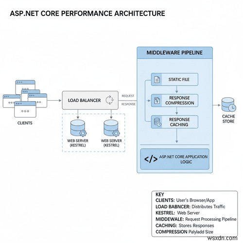 Maximizing Performance and Scalability in ASP.NET Core: Proven Strategies