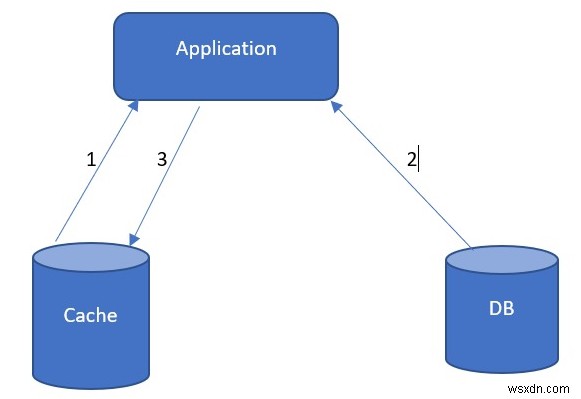 Implementing the Cache‑Aside Pattern with ASP.NET Core and Azure Redis Cache