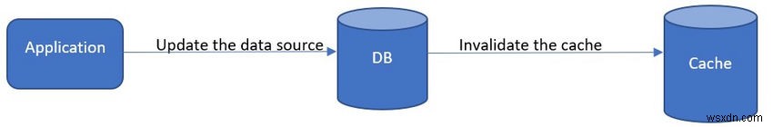 Implementing the Cache‑Aside Pattern with ASP.NET Core and Azure Redis Cache