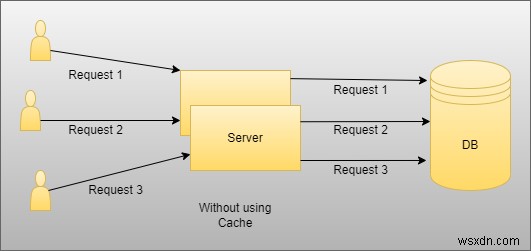 Integrating Redis Caching into a .NET Core API for Performance and Scalability
