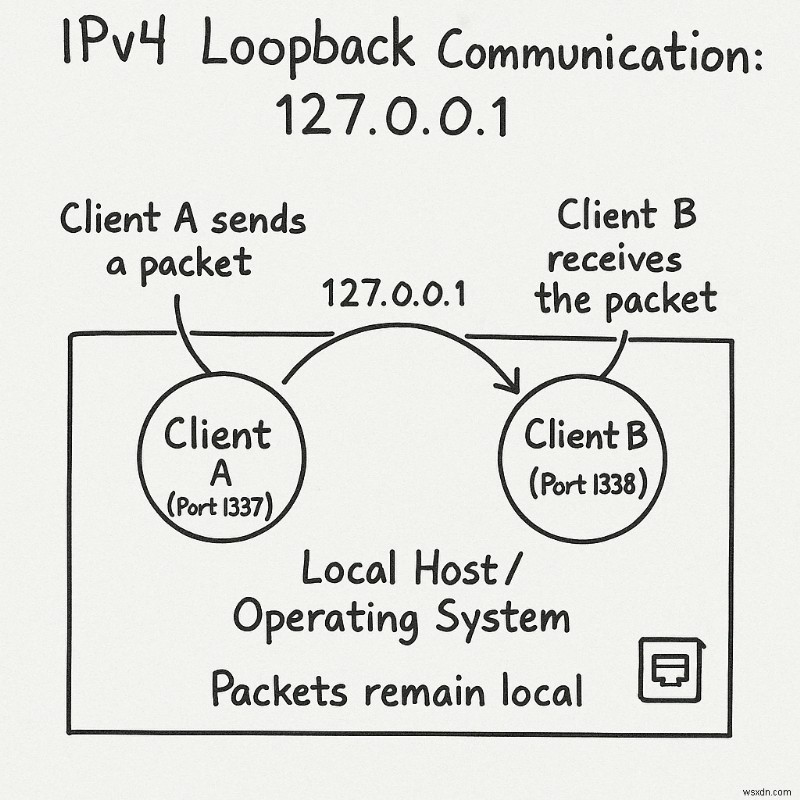 Master IPv4: A Developer s Guide to Protocol Fundamentals and Packet Handling