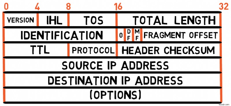 Master IPv4: A Developer s Guide to Protocol Fundamentals and Packet Handling