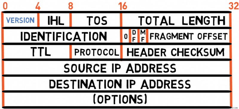 Master IPv4: A Developer s Guide to Protocol Fundamentals and Packet Handling