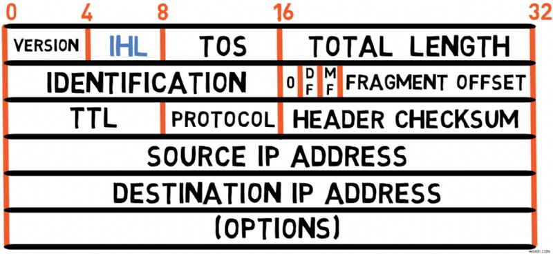 Master IPv4: A Developer s Guide to Protocol Fundamentals and Packet Handling