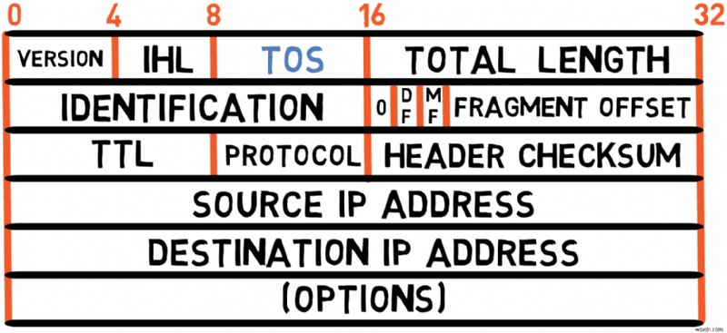Master IPv4: A Developer s Guide to Protocol Fundamentals and Packet Handling