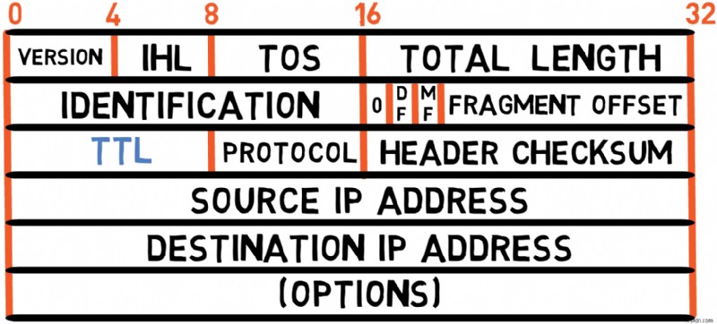Master IPv4: A Developer s Guide to Protocol Fundamentals and Packet Handling