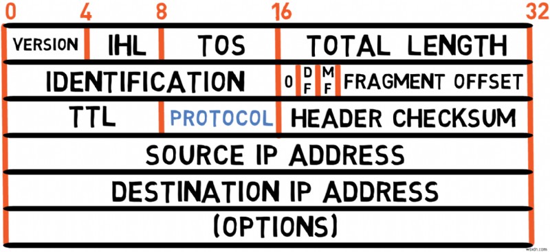 Master IPv4: A Developer s Guide to Protocol Fundamentals and Packet Handling