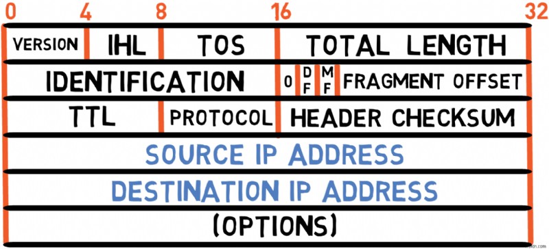 Master IPv4: A Developer s Guide to Protocol Fundamentals and Packet Handling