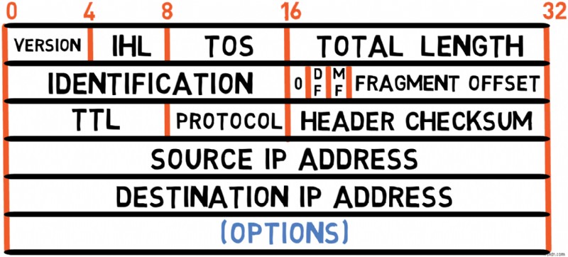Master IPv4: A Developer s Guide to Protocol Fundamentals and Packet Handling