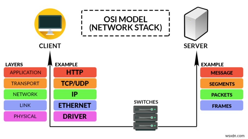 HTTP Fundamentals: A Comprehensive Guide to Telecommunication in Computer Systems