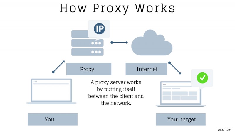VPNs vs Proxies: Understanding Key Differences & Choosing the Right Tool