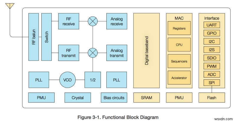 Getting Started with FreeRTOS on the ESP8266 NodeMCU – A Practical Guide