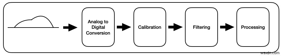 Mastering Sensor Data on Microcontrollers: A Step-by-Step Beginner’s Tutorial