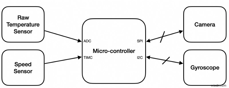 Mastering Sensor Data on Microcontrollers: A Step-by-Step Beginner’s Tutorial