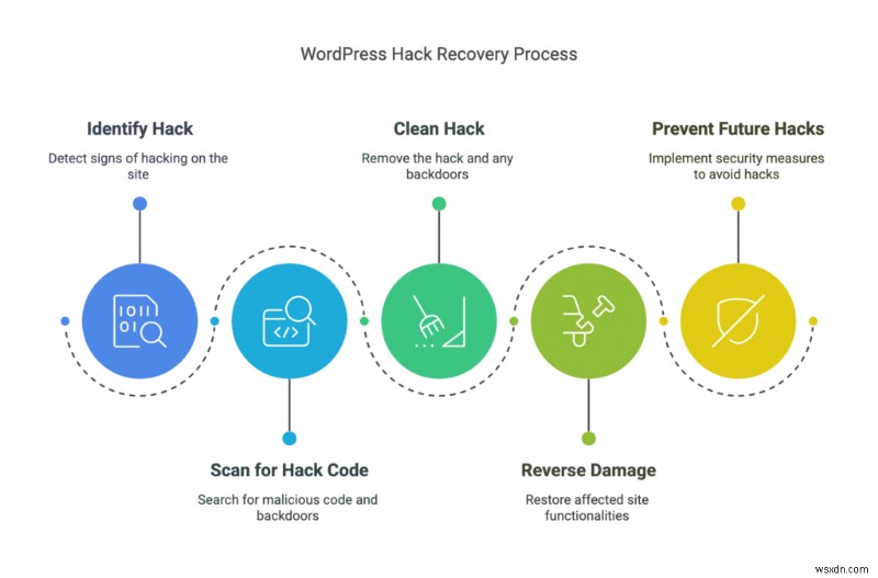 Stop WordPress Redirect Malware: Quick Fix for Spam Redirection