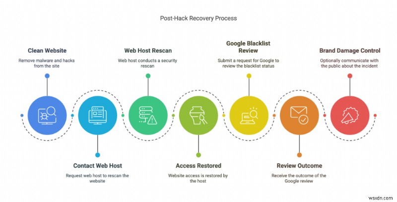 Fully Restore Your WordPress Site After a Hack: Step‑by‑Step Fix, Clean, and Secure Guide