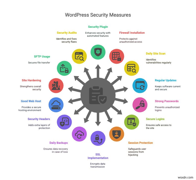 Comprehensive WordPress Security Blueprint for 2026