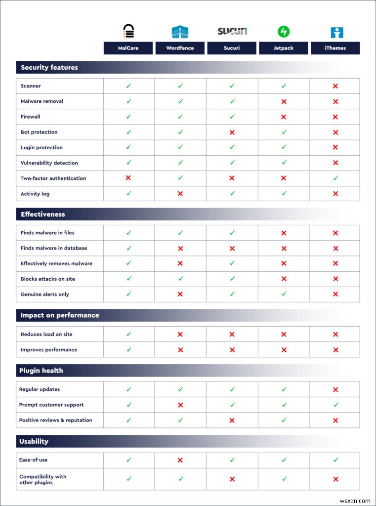 Top 13 WordPress Security Plugins: Expert Comparison & Testing