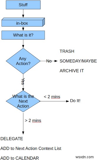 Master Productivity with GTD: A Proven Guide to Getting Things Done