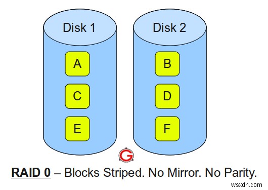 Understanding RAID 0, 1, 5, and 10: A Visual Guide