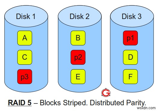 Understanding RAID 0, 1, 5, and 10: A Visual Guide