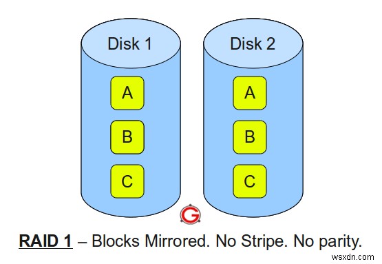 Understanding RAID 0, 1, 5, and 10: A Visual Guide