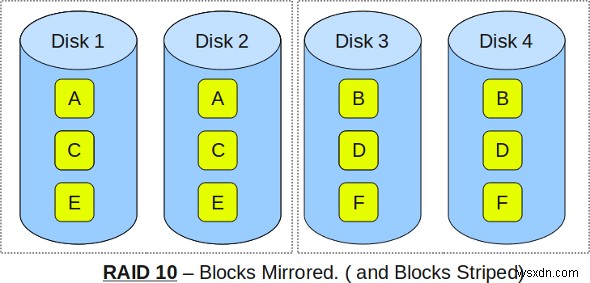 Understanding RAID 0, 1, 5, and 10: A Visual Guide